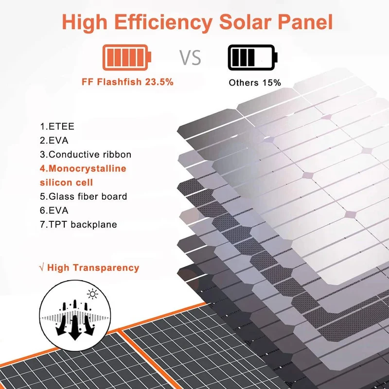 Panneau solaire pliable 18 V 60W-100W chargeur solaire portable avec sortie CC USB-C QC3.0 "FF-Flashfish - TSP18V / SP18V series"